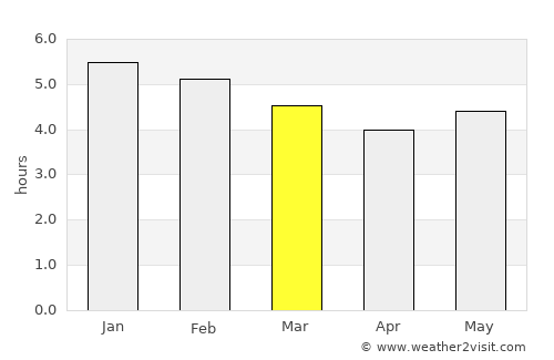 La Sierra average rain in March
