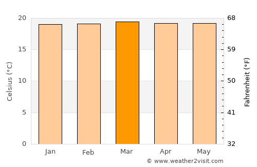 La Sierra average temperature in March