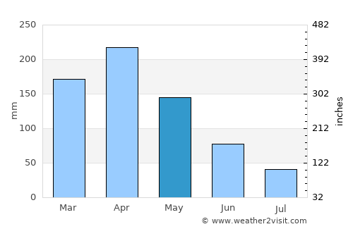 La Sierra average rain in May
