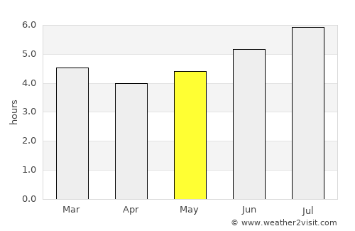 La Sierra average rain in May