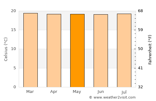 La Sierra average temperature in May