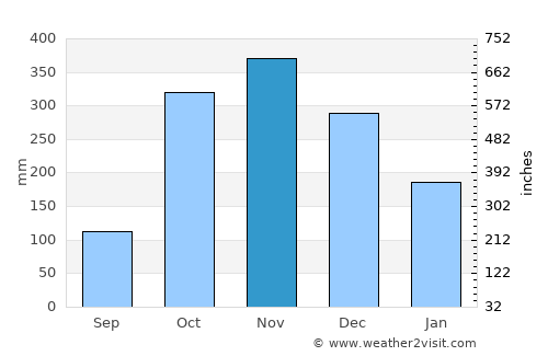 La Sierra average rain in November