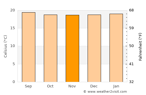 La Sierra average temperature in November