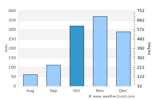 La Sierra average rain in October