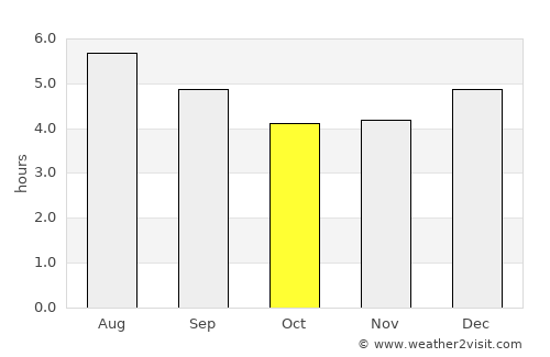 La Sierra average rain in October