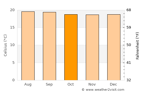 La Sierra average temperature in October