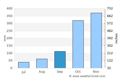 La Sierra average rain in September