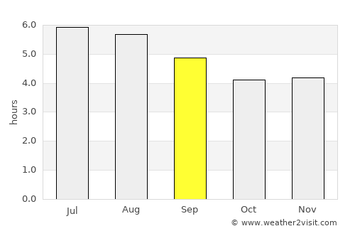 La Sierra average rain in September