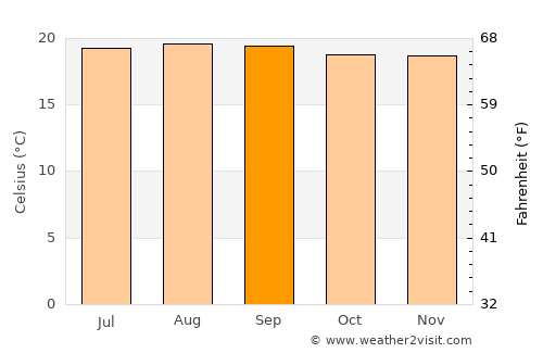 La Sierra average temperature in September