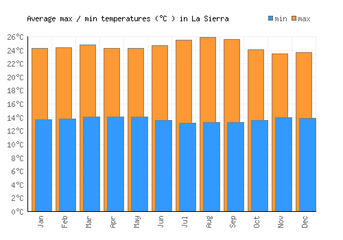 La Sierra average minimum / maximum temperatures (Celsius)