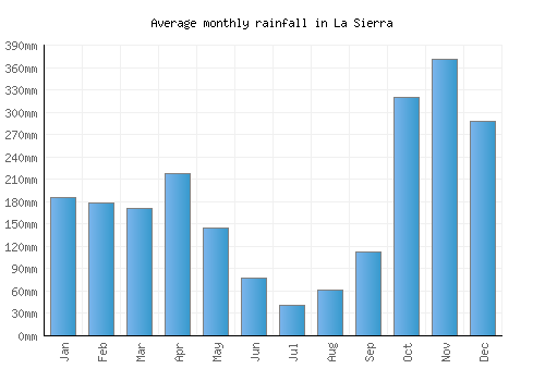 La Sierra monthly rainfall chart (mm)