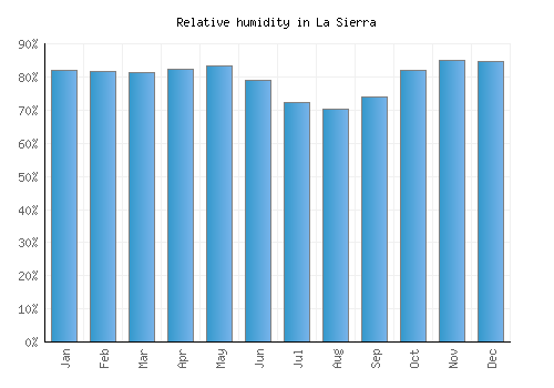 La Sierra relative humidity averages