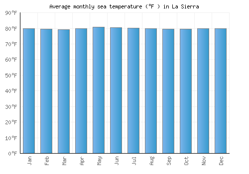 La Sierra average sea temperature chart (Fahrenheit)