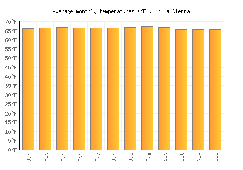 La Sierra average temperature chart (Fahrenheit)