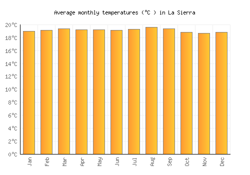 La Sierra average temperature chart (Celsius)