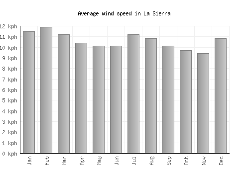 La Sierra average winspeed by month (km/h)