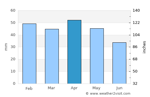 La Solana average rain in April