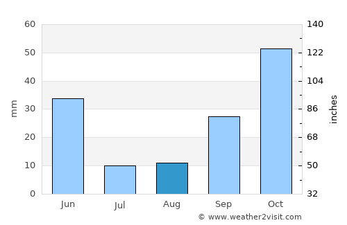 La Solana average rain in August