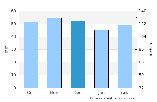 La Solana average rain in December