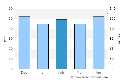 La Solana average rain in February
