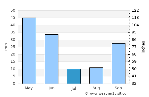 La Solana average rain in July