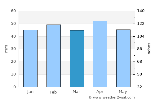 La Solana average rain in March