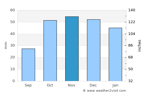La Solana average rain in November
