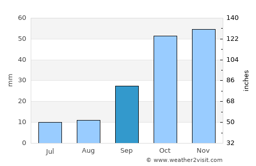 La Solana average rain in September