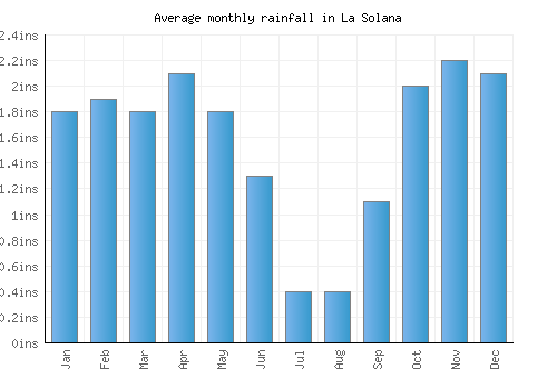 La Solana monthly rainfall chart (inches)