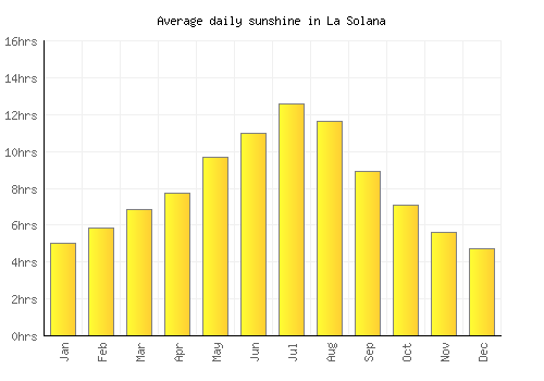 La Solana average daily sunshine chart