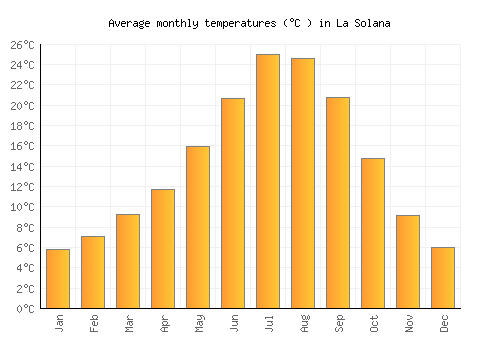 La Solana average temperature chart (Celsius)