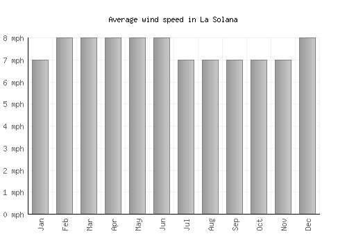 La Solana average winspeed by month (mph)