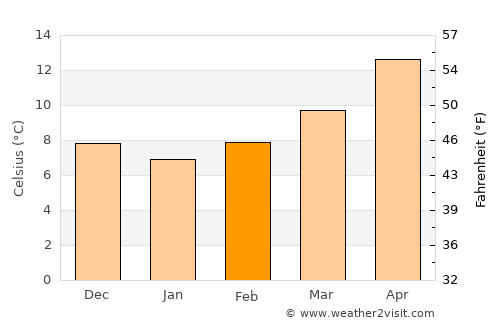 La Spezia average temperature in February