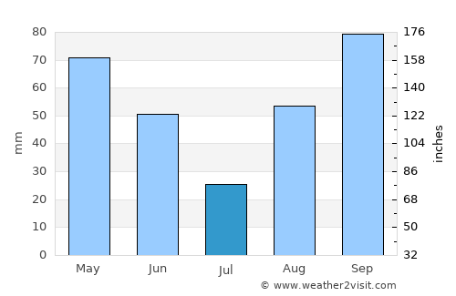 La Spezia average rain in July