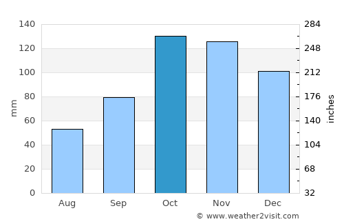 La Spezia average rain in October