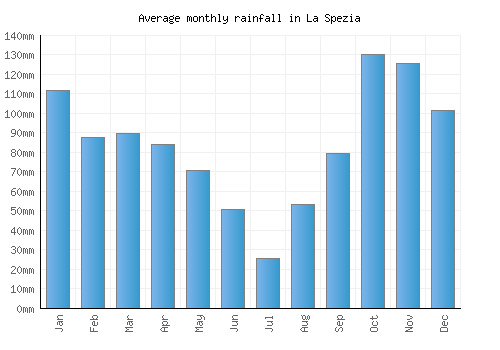 La Spezia monthly rainfall chart (mm)