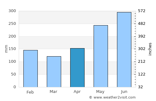 La Suiza average rain in April