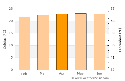 La Suiza average temperature in April