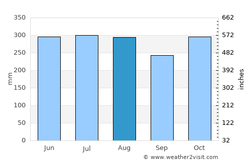 La Suiza average rain in August