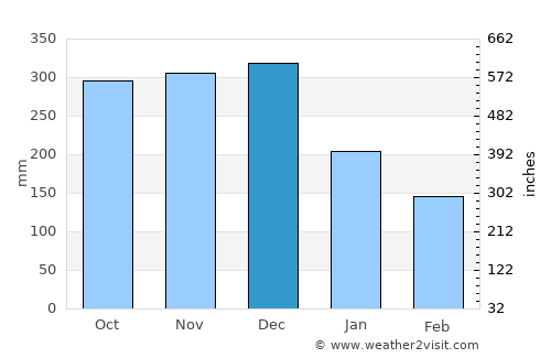 La Suiza average rain in December