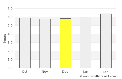 La Suiza average rain in December