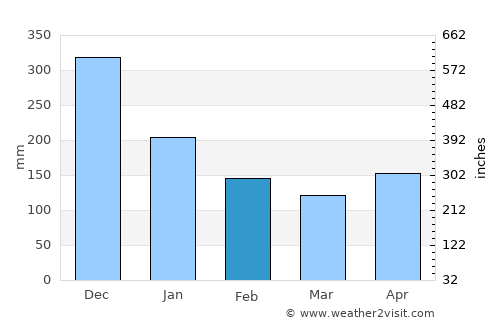 La Suiza average rain in February