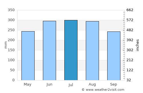 La Suiza average rain in July