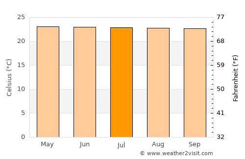 La Suiza average temperature in July