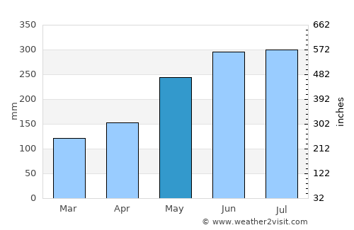 La Suiza average rain in May