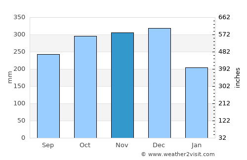 La Suiza average rain in November