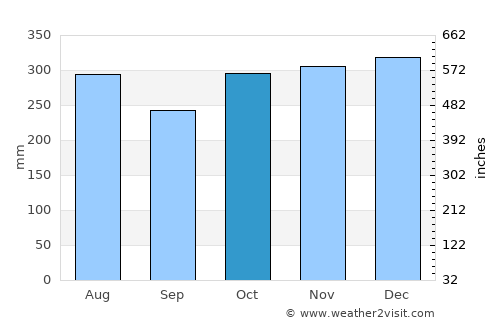 La Suiza average rain in October