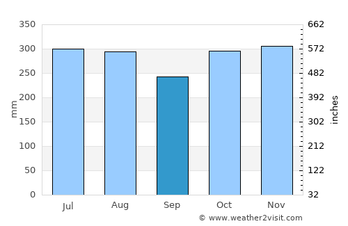 La Suiza average rain in September
