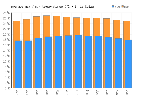 La Suiza average minimum / maximum temperatures (Celsius)
