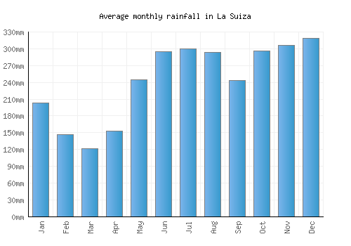 La Suiza monthly rainfall chart (mm)